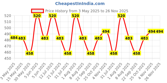 amazon.in via mazzini No-Tarnish No-Rusting Never Fading Heart Photo Memory Locket Pendant Valentine Gift for Women and Girls (NK0821) 1 Pc via mazzini Price History Graph from 3 May 2025 to 25 Nov 2025