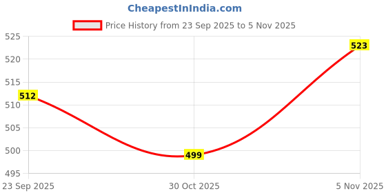 amazon.in via mazzini No-Tarnish No-Rusting No-Piercing Required 'ZeroPierce Urban Halo' 13mm Clip-On Hoop Earrings Combo For Men, Women, Girls And Boys (ER2288) 3 Pairs via mazzini Price History Graph from 23 Sep 2025 to 30 Oct 2025
