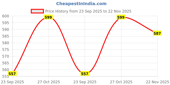 amazon.in via mazzini No-Tarnish No-Rusting Platinum Plated 'The Storm Of Passionate Heart' Crystal Heart Charm Belly Button Navel Ring for Women and Girls (BB0199) 1 Pc via mazzini Price History Graph from 23 Sep 2025 to 22 Nov 2025