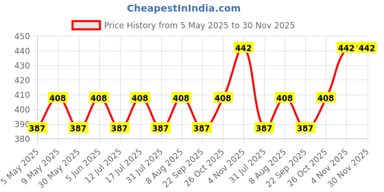amazon.in via mazzini No-Tarnish No-Rusting Round 6mm Clip-On No-Piercing Required Clear White Crystal Magnetic Ear Stud Earrings For Men And Women (ER2659) 1 Pair via mazzini Price History Graph from 5 May 2025 to 30 Nov 2025