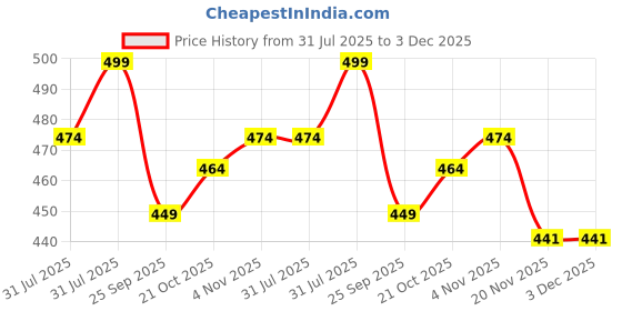 amazon.in via mazzini No-Tarnish No-Rusting Surgical Steel 'Eternal Spark' Heart Crystal Belly Button Navel Ring for Women and Girls (BB0190) 1 Pc via mazzini Price History Graph from 31 Jul 2025 to 3 Dec 2025