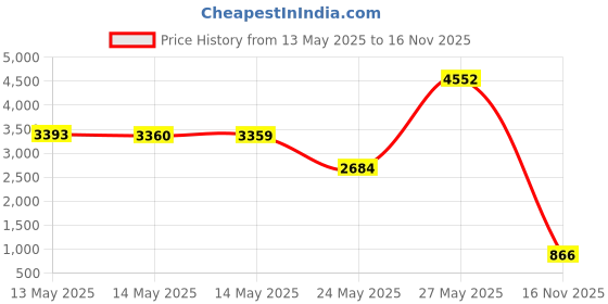 amazon.in No Touch NTBP15 Original Tire Care -18 oz. Price History Graph from 13 May 2025 to 16 Nov 2025