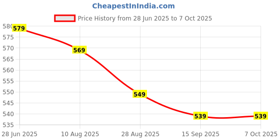 amazon.in No Touch Stainless Steel Door Exit Switch For Access Control with LED Indicator Price History Graph from 28 Jun 2025 to 6 Oct 2025