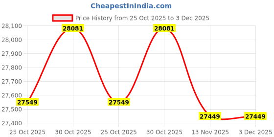 amazon.in notrax No Trax Rubber 470 Marble Sof Tyle Anti Fatigue Mat, For Dry Areas, 2 Width X 3 Length X 1/2" Thickness, Black notrax Price History Graph from 25 Oct 2025 to 3 Dec 2025