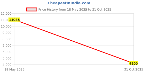 amazon.in No Trespassing, Property Protected by 2nd Amendment Sign, We Dont Call 911, Indoor and Outdoor Use, Made Out of Rust-Free Metal, 10" x 14" - by My Sign Center, E321124-A4 Price History Graph from 18 May 2025 to 31 Oct 2025