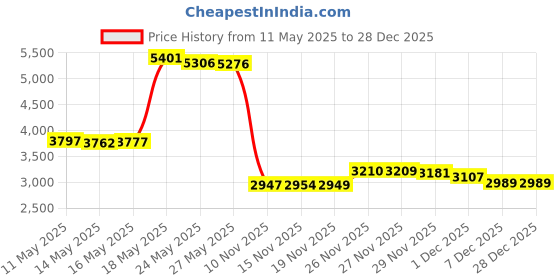 amazon.in No Trespassing Sign 8.5" x 10", Private Property Signs, Aluminum Wall-Mount Warning Sign, Security Signs for Home or Business, Aluminum Indoor or Outdoor Signs, No Trespassing Signs Private Property Price History Graph from 11 May 2025 to 18 Nov 2025