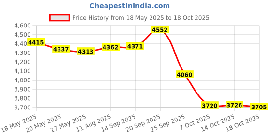 amazon.in No Trespassing Surveillance add Price History Graph from 18 May 2025 to 14 Oct 2025