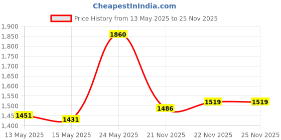 amazon.in No Trespassing Violators Will Be Shot Survivors Will Be Shot Again Price History Graph from 13 May 2025 to 24 Nov 2025