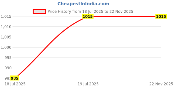 amazon.in No Virus - Organic Viricide for Broad-Spectrum Virus Control in All Crops (1000ML) Price History Graph from 18 Jul 2025 to 22 Nov 2025
