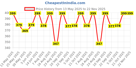 amazon.in nykd No Visible Panty Line Bonded Hipster for Women - Seamless, Full Coverage, High Waist - NYP210 nykd Price History Graph from 13 May 2025 to 22 Nov 2025