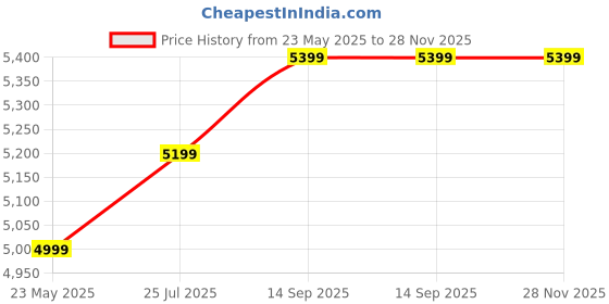 amazon.in generic No.18 Penguin Electric Air Blower By (SEE) generic Price History Graph from 23 May 2025 to 27 Nov 2025