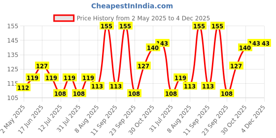 amazon.in No.2 MAX Round 1Pc Single Mesh Stainless Steel Stainless Steel Tea Coffee Strainer Sieve Chai chalni Juice Oil Filter (No.2) 20L x 9W x 5H centimeters Price History Graph from 2 May 2025 to 4 Dec 2025