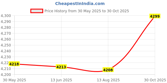 amazon.in no.4- Fishing Deep Crankbait Floating for Pike Jerkbait Trolling 40g/140mm Depth 3.5- Price History Graph from 30 May 2025 to 30 Oct 2025