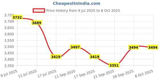 amazon.in No7 Restore & Renew Eye Cream - .5oz Price History Graph from 9 Jul 2025 to 7 Oct 2025
