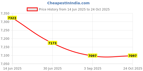 amazon.in NOAA Chart 81067-Commonwealth of The Northern Mariana Islands Saipan and Tinian- Water-Resistant - by East View Geospatial Price History Graph from 14 Jun 2025 to 24 Oct 2025