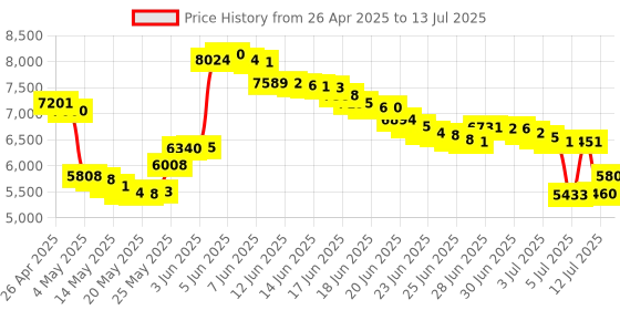 amazon.in NOAA Weather AM FM Portable Radio with Best Reception,Flashlight, Earphone Jack,Battery Operated Radio by 3X D Cell Batteries or AC Power for ICE Storms Emergency Use,Plug in Wall by PRUNUS J15WB Price History Graph from 26 Apr 2025 to 13 Jul 2025