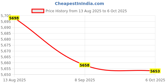 amazon.in NOAA Weather AM FM Radio Portable Battery Operated by 2 AA Batteries with Stereo Earphone, LCD Display Digital Alarm Clock Sleep Timer,Built in Speaker Best Sound Quality. Price History Graph from 13 Aug 2025 to 6 Oct 2025
