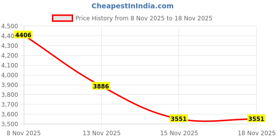 amazon.in NOAA Weather Radio, AM/FM/SW/WB Transistor Radio, 500mAh Battery Powered Pocket Radio with 2AA Removable Battery, 33.5cm Long Antenna& Earphone Jack for Home/Outdoor (2 Power Source) Price History Graph from 8 Nov 2025 to 15 Nov 2025