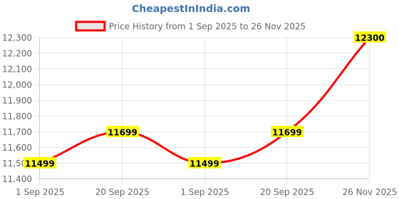 amazon.in NOAA Weather Radio-S.A.M.E. Local Programming, Weather Alarm Radio with 80+ Emergency Alerts, NOAA Weather Radio with Battery Backup, Alarm Clock, Warning Light Price History Graph from 1 Sep 2025 to 26 Nov 2025