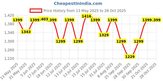 amazon.in police NOAH Duffel Bag for Sports and Gym Purpose - Black & Navy police Price History Graph from 13 May 2025 to 28 Oct 2025