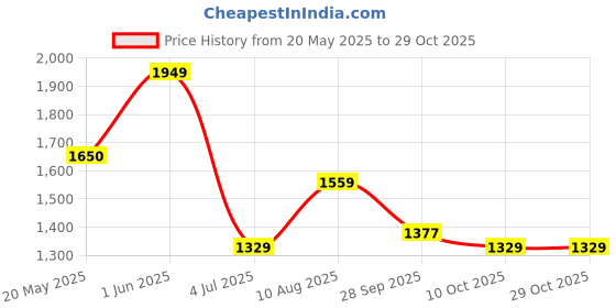 amazon.in police Noah Gym Bag, NylonTravel Duffel Bag - Black/Grey police Price History Graph from 20 May 2025 to 28 Oct 2025