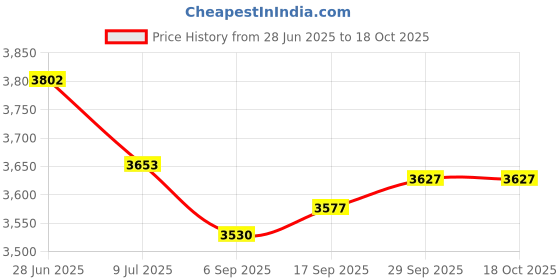 amazon.in Noark Under-Voltage Trip UL 489, M1 1100529 UVT21NA Price History Graph from 28 Jun 2025 to 18 Oct 2025