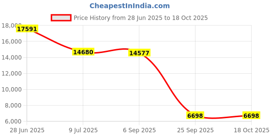 amazon.in Noark Under-Voltage Trip UL 489, M1 1100530 UVT21NB Price History Graph from 28 Jun 2025 to 18 Oct 2025