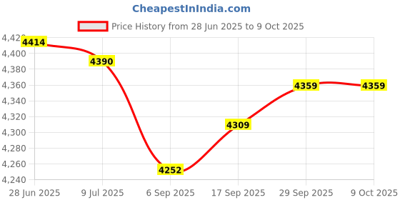 amazon.in Noark Under-Voltage Trip UL 489, M1 1100532 UVT21ND Price History Graph from 28 Jun 2025 to 8 Oct 2025