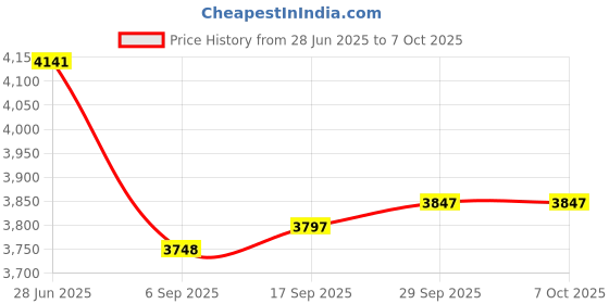 amazon.in Noark Under-Voltage Trip UL 489, M2-M3 1100537 UVT22NA Price History Graph from 28 Jun 2025 to 7 Oct 2025