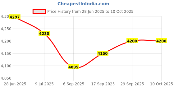 amazon.in Noark Under-Voltage Trip UL 489, M4/M5 1100545 UVT24NA Price History Graph from 28 Jun 2025 to 10 Oct 2025
