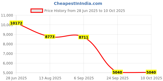 amazon.in Noark Under-Voltage Trip UL 489, M4/M5 1100546 UVT24NB Price History Graph from 28 Jun 2025 to 10 Oct 2025