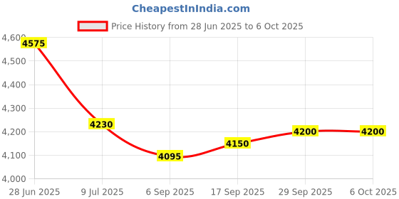 amazon.in Noark Under-Voltage Trip UL 489, M4/M5 1100548 UVT24ND Price History Graph from 28 Jun 2025 to 6 Oct 2025