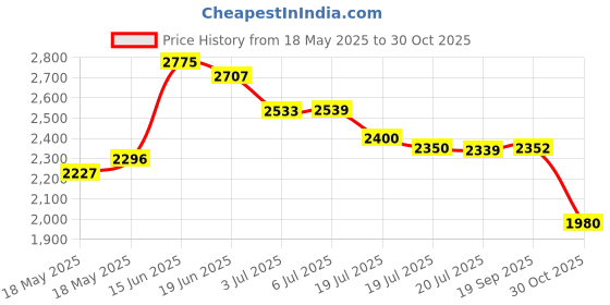 amazon.in NOAUKA HD Universal Backup Camera, 480p CMOS, 2 Installation Options, Waterproof, 12V, Car Monitor Compatible Price History Graph from 18 May 2025 to 30 Oct 2025