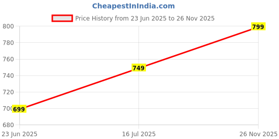 amazon.in nobarr Women's Polyester Full Sleeve with V-Neck Striped Black Baggy Sweater nobarr Price History Graph from 23 Jun 2025 to 26 Nov 2025
