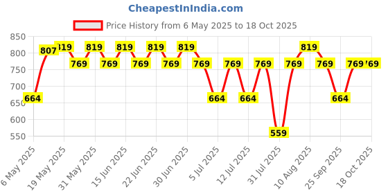 amazon.in peluche Nobel Steed Multicolor Pocket Square for Men (14X14 inches) peluche Price History Graph from 6 May 2025 to 18 Oct 2025