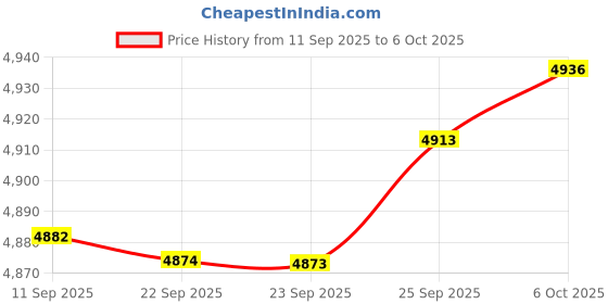 amazon.in NOBER Monitor Mount Bracket Adapter Kit Universal Price History Graph from 11 Sep 2025 to 6 Oct 2025
