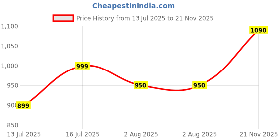 amazon.in nobero 100% Cotton Tshirts for Men Combo Pack of 3 | Regular Fit | Printed | Round Neck Half Sleeve nobero Price History Graph from 13 Jul 2025 to 21 Nov 2025