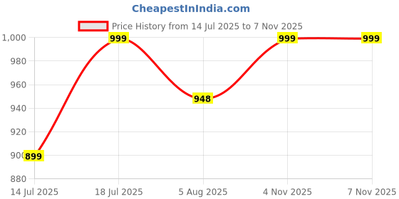 amazon.in nobero 100% Cotton Tshirts for Men Combo Pack of 3 | Regular Fit | Printed | Round Neck Half Sleeve nobero Price History Graph from 14 Jul 2025 to 4 Nov 2025