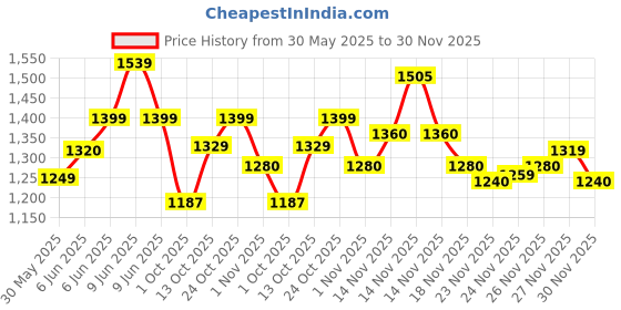 amazon.in nobero Cotton Blend Men Hooded Sweatshirt nobero Price History Graph from 30 May 2025 to 30 Nov 2025