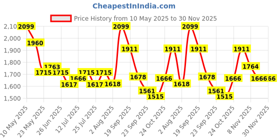 amazon.in nobero Cotton Blend Oversized Casual Round Neck Co-Ord Set For Men Casual Sleepwear & Loungewear Set & Night Suits Set For Men nobero Price History Graph from 10 May 2025 to 29 Nov 2025