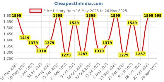 amazon.in nobero Cotton Blend Oversized Casual Round Neck Co-Ord Set For Men Casual Sleepwear & Loungewear Set & Night Suits Set For Men nobero Price History Graph from 16 May 2025 to 25 Nov 2025