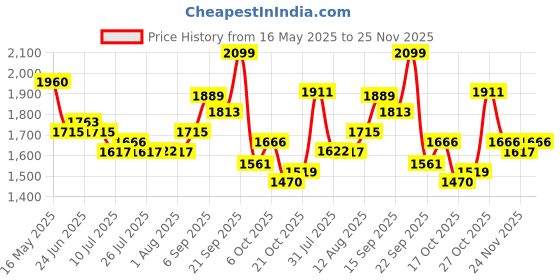 amazon.in NOBERO Cotton Blend Oversized Casual Round Neck Co-Ord Set For Men Casual Sleepwear & Loungewear Set & Night Suits Set For Men nobero Price History Graph from 16 May 2025 to 25 Nov 2025