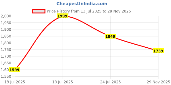 amazon.in nobero Cotton Blend Oversized Casual Round Neck Co-Ord Set For Men Casual Sleepwear & Loungewear Set & Night Suits Set For Men nobero Price History Graph from 13 Jul 2025 to 29 Nov 2025