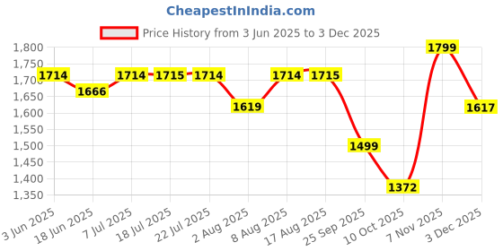 amazon.in nobero Cotton Blend Oversized Casual Round Neck Co-Ord Set For Men Casual Sleepwear & Loungewear Set & Night Suits Set For Men nobero Price History Graph from 3 Jun 2025 to 3 Dec 2025