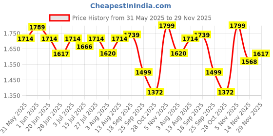 amazon.in NOBERO Cotton Blend Oversized Casual Round Neck Co-Ord Set For Men Casual Sleepwear & Loungewear Set & Night Suits Set For Men nobero Price History Graph from 31 May 2025 to 29 Nov 2025