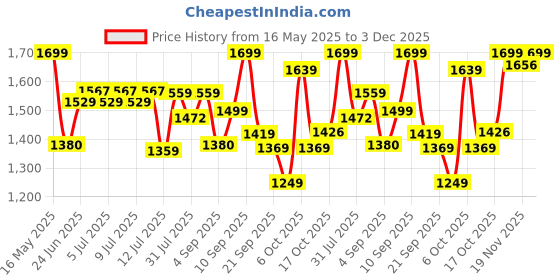 amazon.in nobero Cotton Blend Oversized Casual Round Neck Co-Ord Set For Men Casual Sleepwear & Loungewear Set & Relaxed Night Suits Set For Men nobero Price History Graph from 16 May 2025 to 3 Dec 2025