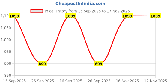 amazon.in nobero Cotton Blend Oversized Solid Sweatshirts for Men Crew Neck nobero Price History Graph from 16 Sep 2025 to 17 Nov 2025