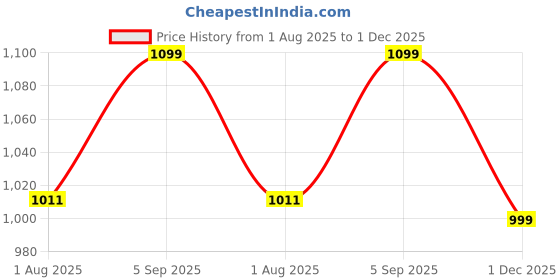 amazon.in nobero Cotton Blend Oversized Solid Sweatshirts for Men Crew Neck nobero Price History Graph from 1 Aug 2025 to 1 Dec 2025