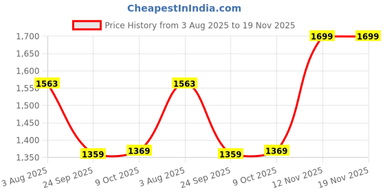 amazon.in nobero Grey Melange Co-ord Set for Men | Comfy Pure Cotton Grey Lounge Wear | Jogger and Sweatshirt Set nobero Price History Graph from 3 Aug 2025 to 19 Nov 2025