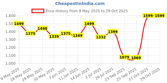 amazon.in nobero Men Co-ord Set nobero Price History Graph from 9 May 2025 to 29 Oct 2025